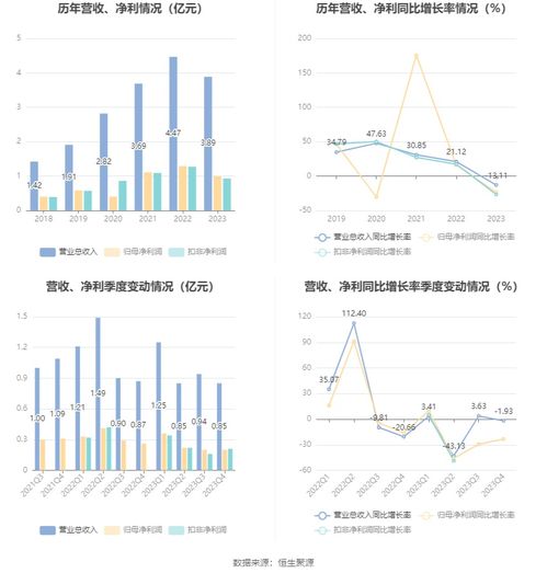 昊帆生物2023年凈利潤(rùn)同比下滑23.50%，擬實(shí)施每10股派2.5元分紅，聚焦供（配）電業(yè)務(wù)發(fā)展