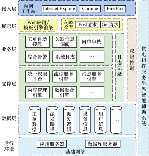 配電網供電指揮服務智能輔助系統(tǒng)的研究與應用